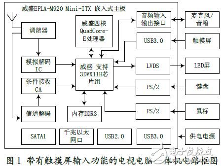 带有触摸屏输入功能的电视电脑一体机的电路框图