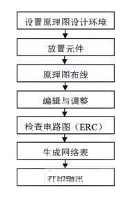 电路原理图设计流程图