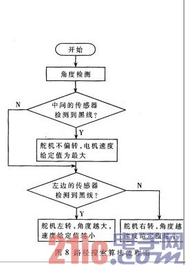 路径搜索算法流程图