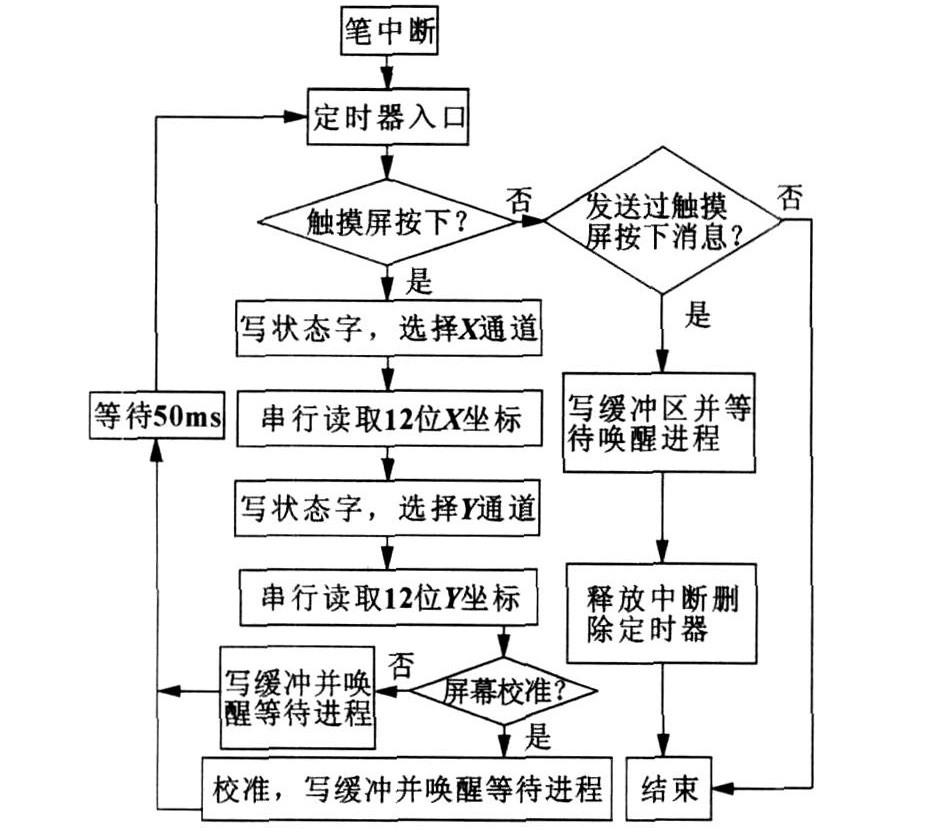 图3 触摸屏驱动程序结构流程