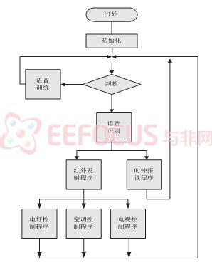 图3   软件架构