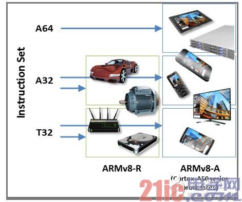 锁定汽车及工业控制市场 ARM发布ARMv8-R架构