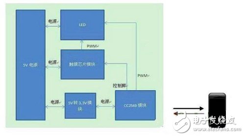 iPhone 4S手机摇控LED台灯方案图