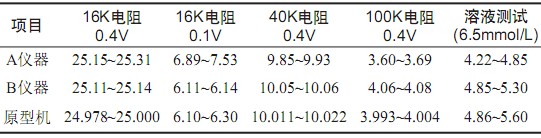 样机测试结果对比