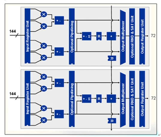 图1：采用级联模式的Stratix III DSP模块。