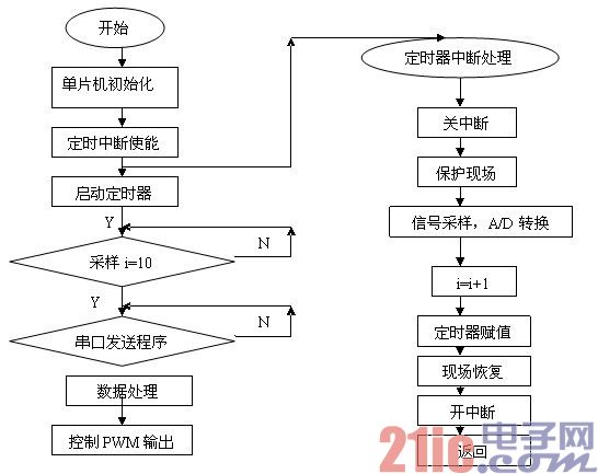 图七 主程序与中断程序流程图