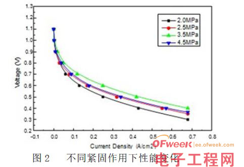 质子交换膜燃料电池性能影响的分析