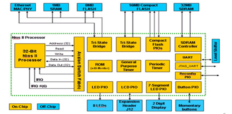 图4：NIOS II嵌入式处理器的典型系统应用。