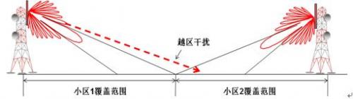 上旁瓣造成越区干扰示意图