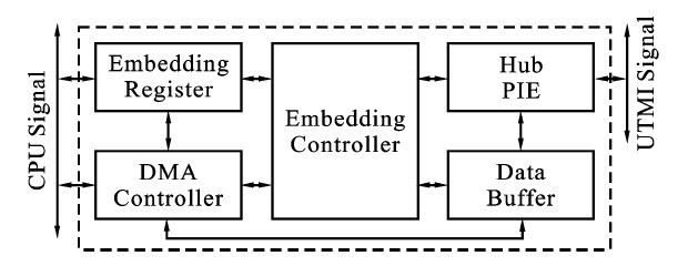 图1 嵌入式USB2. 0 主机控制器结构