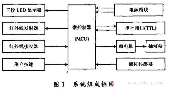 自动给液系统的组成框图