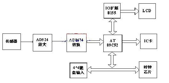  下位机系统框图