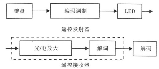 图3   红外遥控系统框图