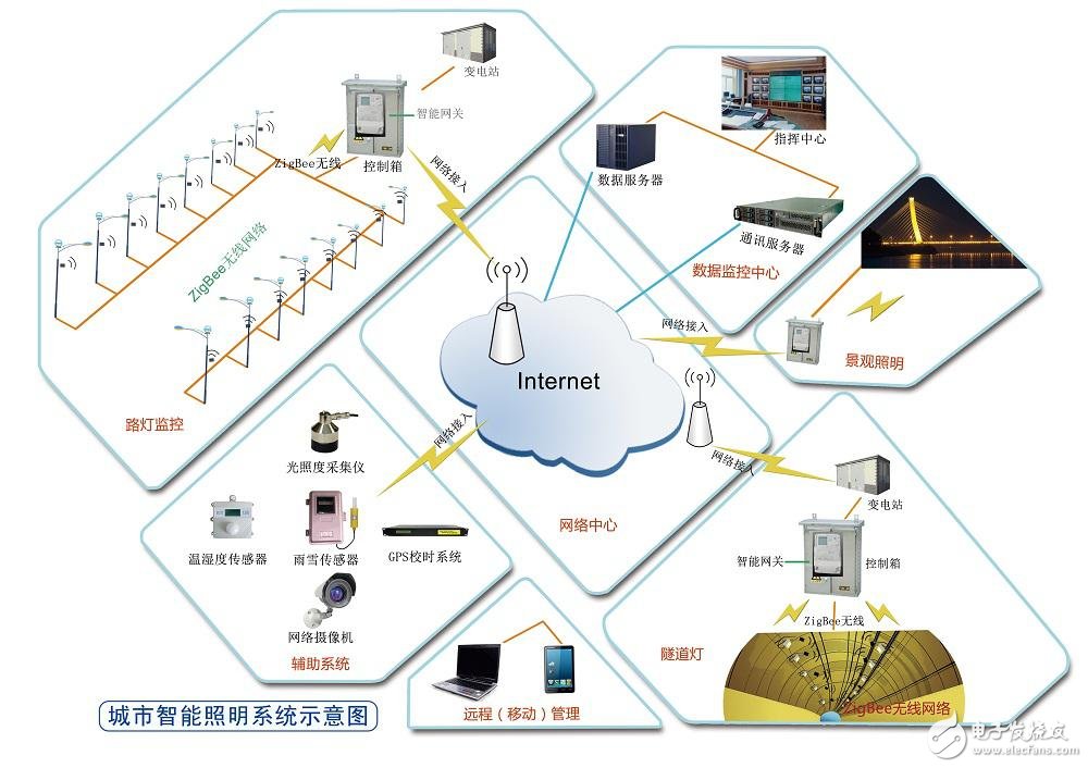 基于Zigbee技术的智能路灯控制系统设计