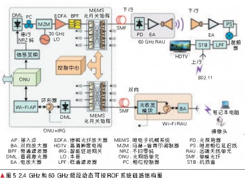 楼内多业务融合的动态可控ROF网络的传输链路