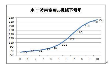 机械下倾（左）与电子下倾（右）覆盖区域形状对比