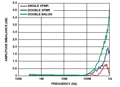 1 MHz~1000 MHz的幅度失衡