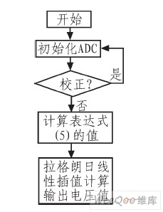 软件设计流程图