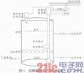 总线式原油盘库数据采集子系统的设计