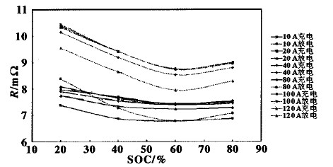  氢镍80Ah电池模块充放电内阻