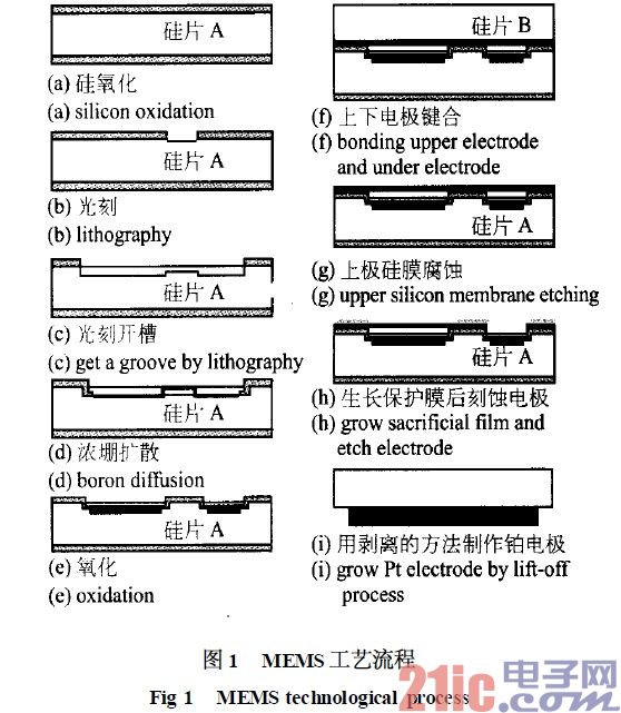 MEMS 工艺流程