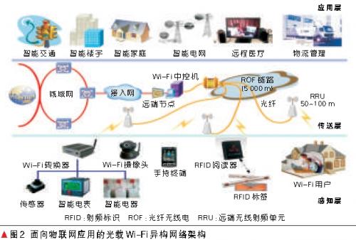 基于光载Wi-Fi异构结构的传送层网络