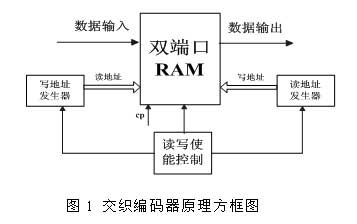 FPGA实现交织器的原理框图