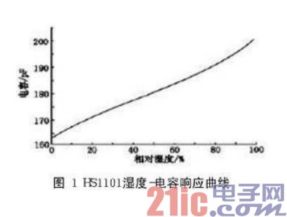HS1101湿度-电容响应曲线