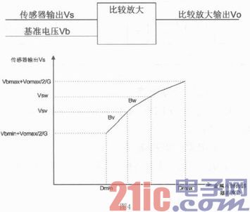 电涡流式钞票厚度检测传感器设计