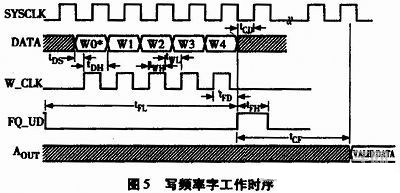 图5 写频率字工作时序