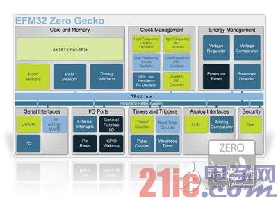 Zero Gecko MCU也包含最佳的节能特性，称为外设反应系统（PRS），显著的增强了系统级能效。