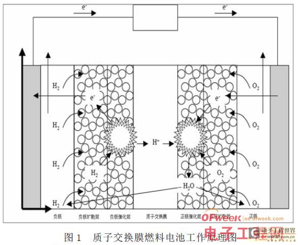 质子交换膜燃料电池性能影响的分析