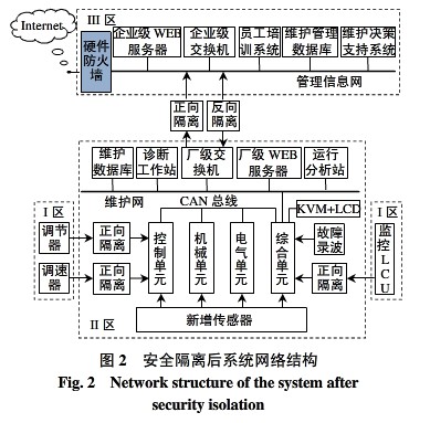 智能电站控制—维护—管理系统集成中的安全隔离技术