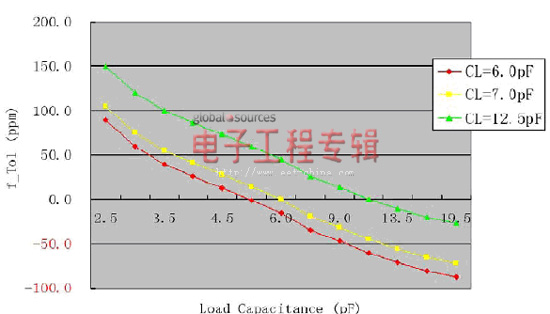 石英晶体振荡线路误差来源及其回路分析（电子工程专辑）