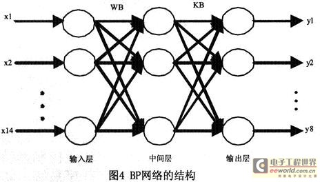 比较成熟的BP网络选择的控制神经网络