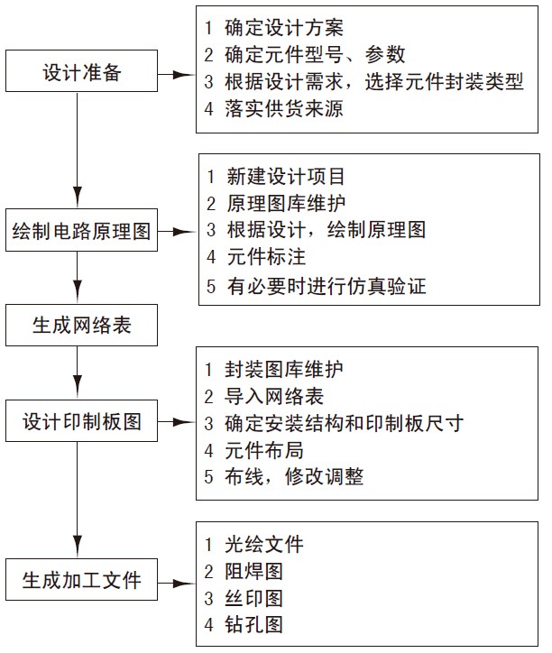 图1 印制电路板设计