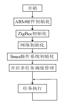 图4 软件执行流程