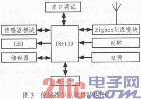 ZigBee无线传感器网络技术在油田信息采集系统中的应用