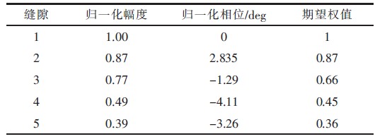 表1 幅度权值分布