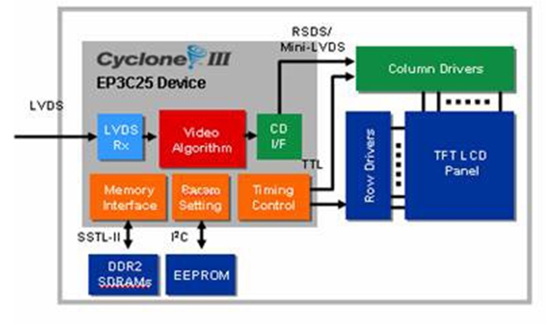 图5：使用Cyclone III FPGA的典型LCD模块。