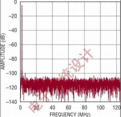 图2:当FS=125Msps和FIN=1MHz时，图1电路的FFT结果。幅度（dB），频率（MHz）