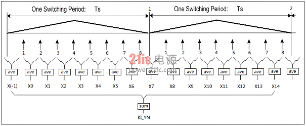 基于数字电源控制器UCD3138的一种新的输入电流检测方法