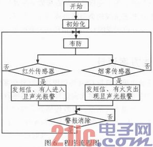 基于单片机实现GSM短信的防火防盗报警系统设计