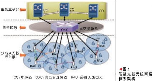 光纤无线电（RoF）网络架构