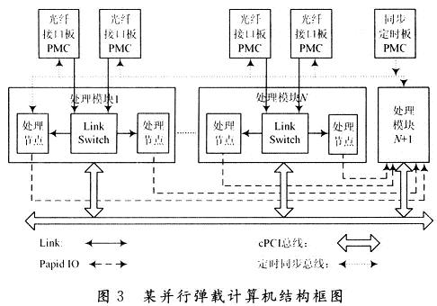 以该弹载计算机构建的某相控阵雷达信号处理系统结构框图