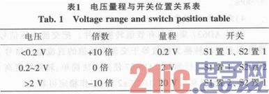 基于MSP430的高精度低功耗数字多功能表设计