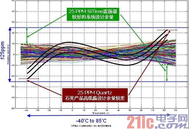 图2 全硅MEMS振荡器25PPM频率稳定性超越石英