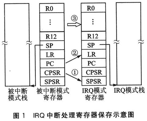 IRQ中断处理寄存器保存示意图