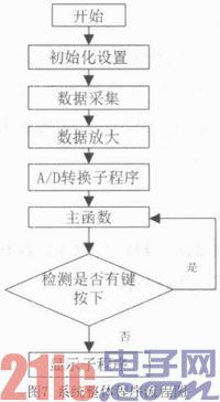 多功能数字光功率计的设计