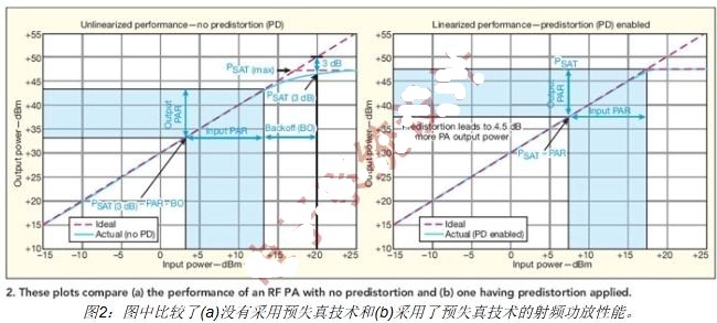 利用RF预失真实现功放线性化
